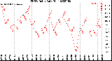 Milwaukee Weather THSW Index<br>Daily High