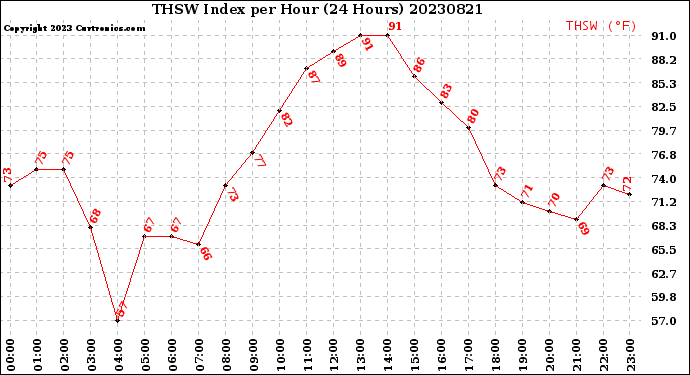 Milwaukee Weather THSW Index<br>per Hour<br>(24 Hours)