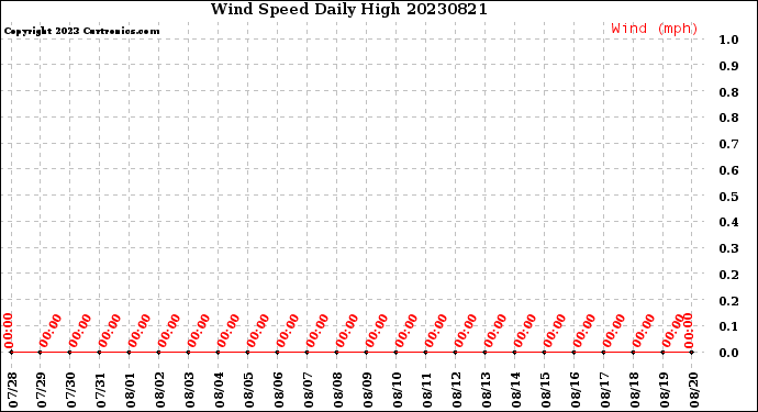 Milwaukee Weather Wind Speed<br>Daily High