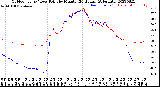 Milwaukee Weather Outdoor Temp / Dew Point<br>by Minute<br>(24 Hours) (Alternate)