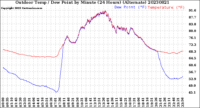 Milwaukee Weather Outdoor Temp / Dew Point<br>by Minute<br>(24 Hours) (Alternate)