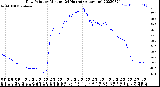 Milwaukee Weather Dew Point<br>by Minute<br>(24 Hours) (Alternate)