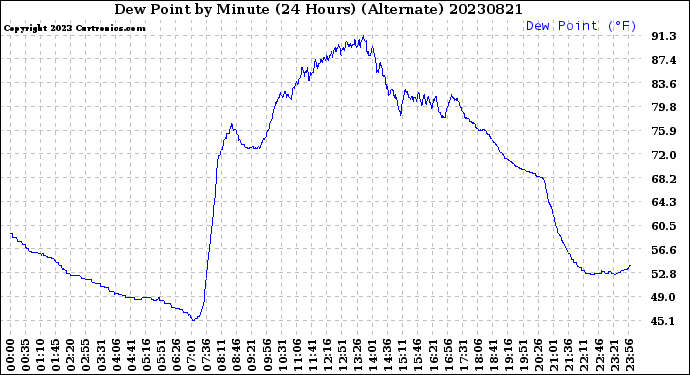 Milwaukee Weather Dew Point<br>by Minute<br>(24 Hours) (Alternate)