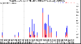 Milwaukee Weather Wind Speed/Gusts<br>by Minute<br>(24 Hours) (Alternate)