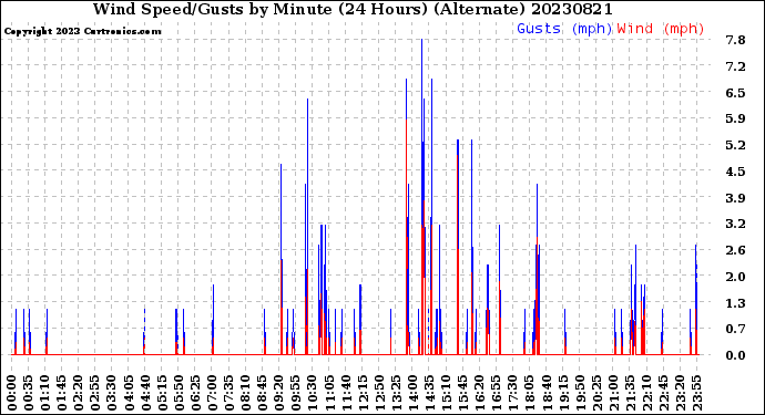 Milwaukee Weather Wind Speed/Gusts<br>by Minute<br>(24 Hours) (Alternate)