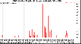 Milwaukee Weather Wind Speed<br>by Minute<br>(24 Hours) (Alternate)