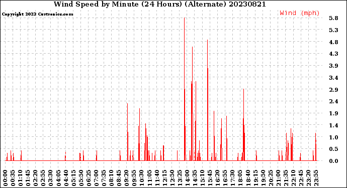 Milwaukee Weather Wind Speed<br>by Minute<br>(24 Hours) (Alternate)