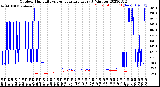 Milwaukee Weather Outdoor Humidity<br>vs Temperature<br>Every 5 Minutes