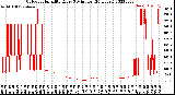 Milwaukee Weather Outdoor Humidity<br>Every 5 Minutes<br>(24 Hours)