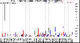 Milwaukee Weather Outdoor Rain<br>Daily Amount<br>(Past/Previous Year)