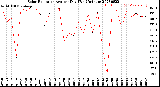 Milwaukee Weather Solar Radiation<br>Avg per Day W/m2/minute