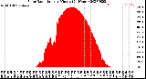 Milwaukee Weather Solar Radiation<br>per Minute<br>(24 Hours)