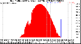 Milwaukee Weather Solar Radiation<br>& Day Average<br>per Minute<br>(Today)