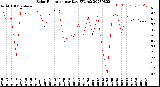 Milwaukee Weather Solar Radiation<br>per Day KW/m2