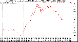 Milwaukee Weather Outdoor Temperature<br>vs Heat Index<br>per Minute<br>(24 Hours)