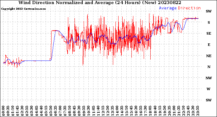 Milwaukee Weather Wind Direction<br>Normalized and Average<br>(24 Hours) (New)