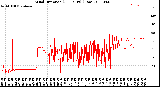 Milwaukee Weather Wind Direction<br>(24 Hours) (Raw)