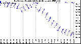 Milwaukee Weather Barometric Pressure<br>per Hour<br>(24 Hours)