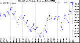 Milwaukee Weather Barometric Pressure<br>Daily High