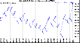 Milwaukee Weather Barometric Pressure<br>Daily Low