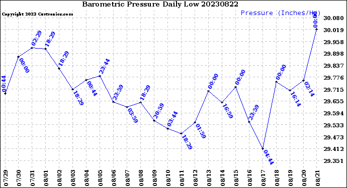 Milwaukee Weather Barometric Pressure<br>Daily Low