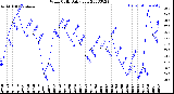 Milwaukee Weather Wind Chill<br>Daily Low