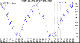 Milwaukee Weather Wind Chill<br>Monthly Low