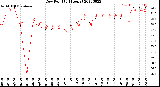 Milwaukee Weather Dew Point<br>(24 Hours)