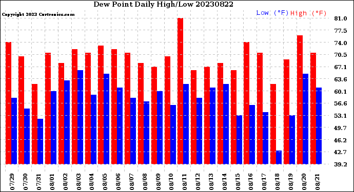 Milwaukee Weather Dew Point<br>Daily High/Low