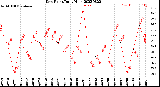 Milwaukee Weather Dew Point<br>Daily High