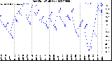 Milwaukee Weather Dew Point<br>Daily Low