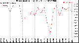 Milwaukee Weather Evapotranspiration<br>per Day (Inches)