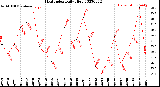 Milwaukee Weather Heat Index<br>Daily High