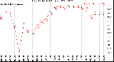 Milwaukee Weather Heat Index<br>(24 Hours)