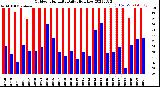 Milwaukee Weather Outdoor Humidity<br>Daily High/Low