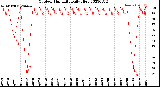 Milwaukee Weather Outdoor Humidity<br>Daily High