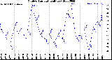 Milwaukee Weather Outdoor Humidity<br>Daily Low