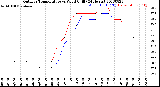 Milwaukee Weather Outdoor Temperature<br>vs Wind Chill<br>(24 Hours)