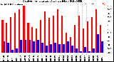 Milwaukee Weather Outdoor Temperature<br>Daily High/Low