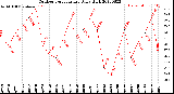 Milwaukee Weather Outdoor Temperature<br>Daily High