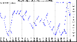 Milwaukee Weather Outdoor Temperature<br>Daily Low