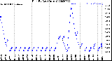 Milwaukee Weather Rain<br>By Day<br>(Inches)