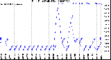 Milwaukee Weather Rain Rate<br>Daily High