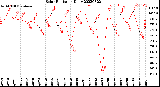 Milwaukee Weather Solar Radiation<br>Daily