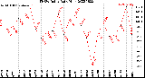 Milwaukee Weather THSW Index<br>Daily High