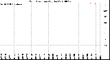 Milwaukee Weather Wind Direction<br>(By Day)