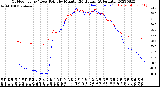 Milwaukee Weather Outdoor Temp / Dew Point<br>by Minute<br>(24 Hours) (Alternate)