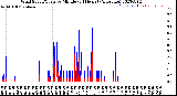 Milwaukee Weather Wind Speed/Gusts<br>by Minute<br>(24 Hours) (Alternate)