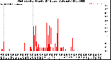 Milwaukee Weather Wind Speed<br>by Minute<br>(24 Hours) (Alternate)