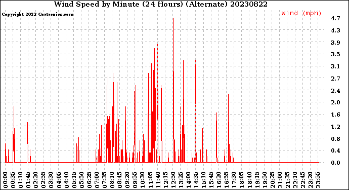 Milwaukee Weather Wind Speed<br>by Minute<br>(24 Hours) (Alternate)